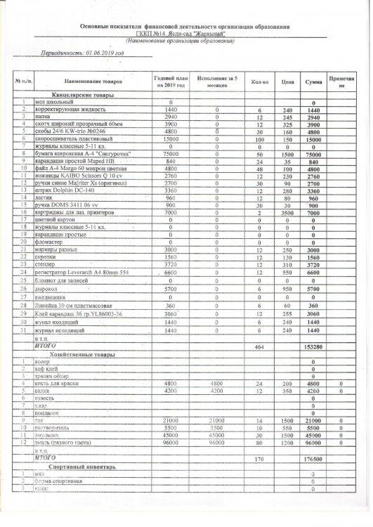 Основные показатели финансовой деятельности