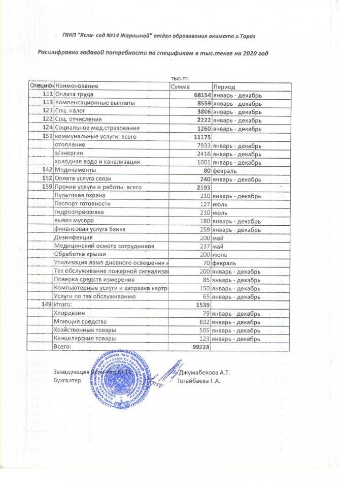 Расшифровка годовой потребности по спецификам в тыс.тенге на 2020 год