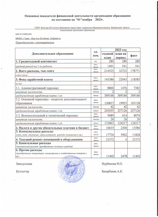Основные показатели финансовой деятельности за ноябрь 2023